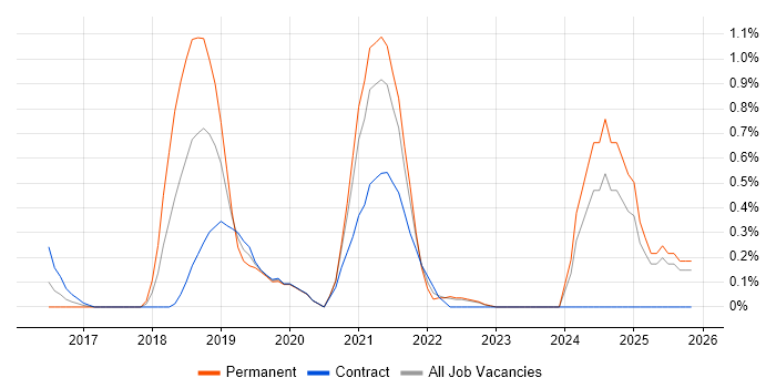 Amazon ECS job vacancy trend in Coventry