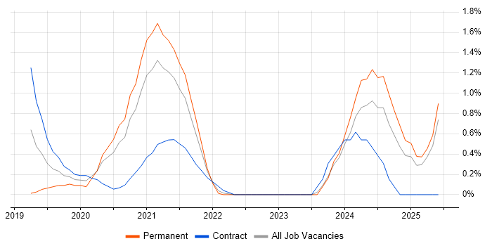 Job vacancy trend for Amazon EKS in Coventry Job vacancy trend for Amazon EKS in Coventry