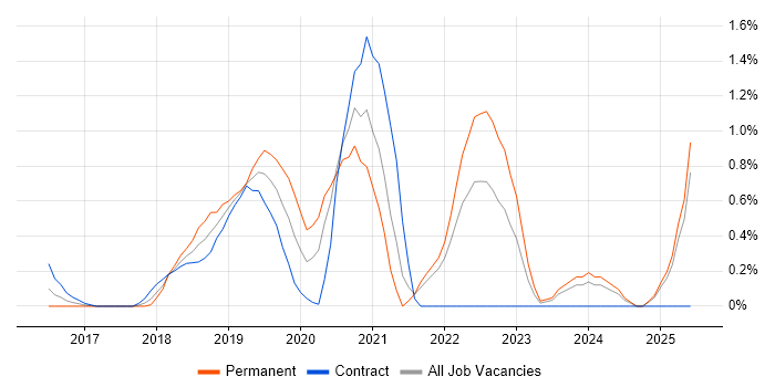 Job vacancy trend for Amazon ELB in Coventry Job vacancy trend for Amazon ELB in Coventry