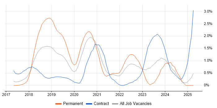 Job vacancy trend for Amazon RDS in Coventry Job vacancy trend for Amazon RDS in Coventry