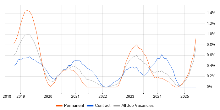 Job vacancy trend for Amazon Redshift in Coventry Job vacancy trend for Amazon Redshift in Coventry