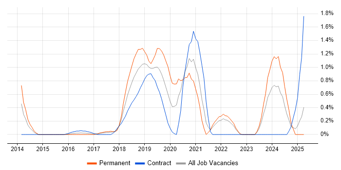 Job vacancy trend for Amazon S3 in Coventry Job vacancy trend for Amazon S3 in Coventry