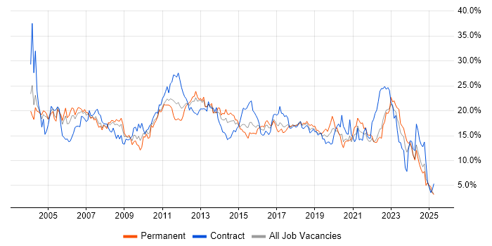 Job vacancy trend for Analyst in Coventry