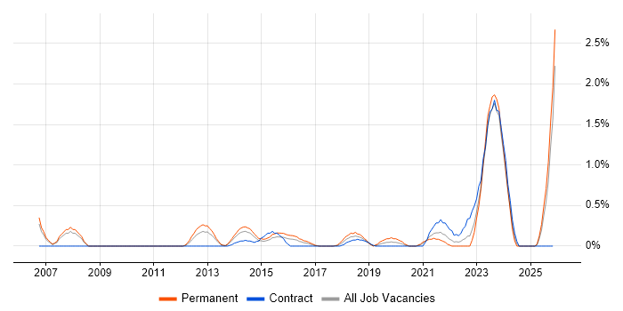 Analytical Mindset job vacancy trend in Coventry