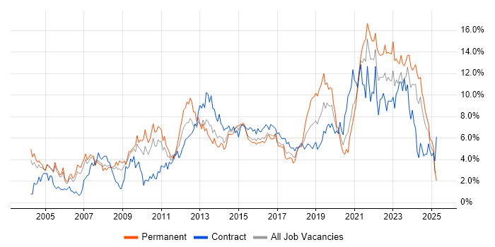 Job vacancy trend for Analytical Skills in Coventry Job vacancy trend for Analytical Skills in Coventry