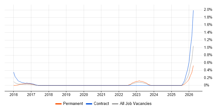 Analytics Developer job vacancy trend in Coventry