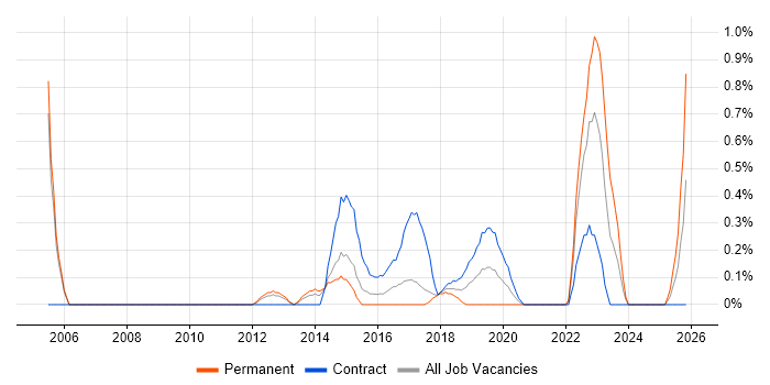 Analytics Manager job vacancy trend in Coventry