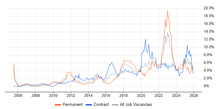 Analytics job vacancy trend in Coventry