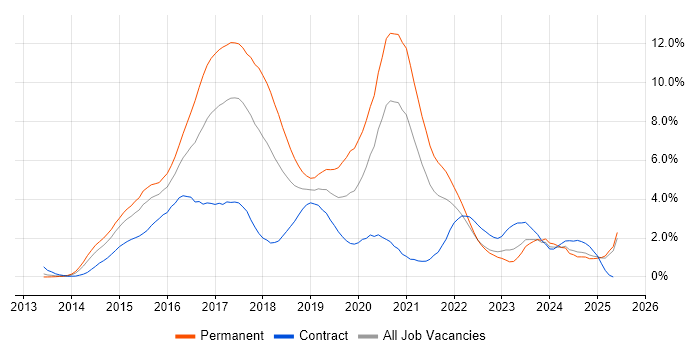 Job vacancy trend for AngularJS in Coventry