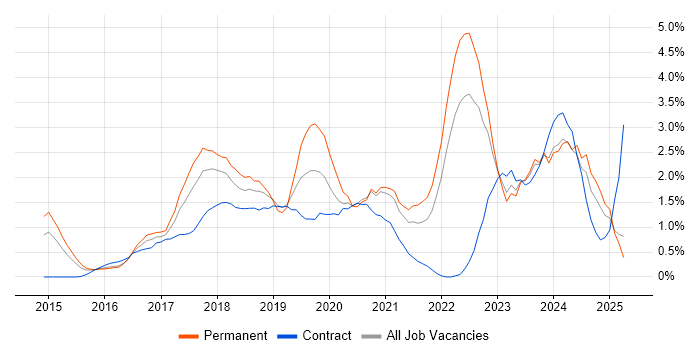 Job vacancy trend for Ansible in Coventry