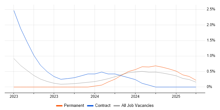 Job vacancy trend for Apache Airflow in Coventry Job vacancy trend for Apache Airflow in Coventry