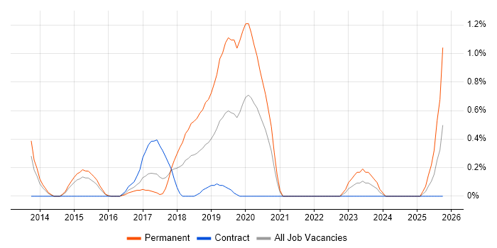 Apache Cordova job vacancy trend in Coventry