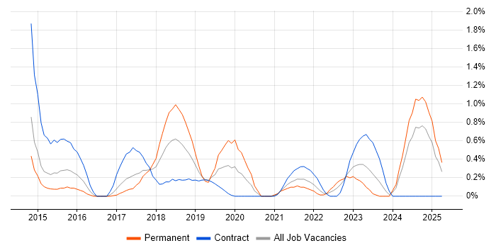 Job vacancy trend for Apache Spark in Coventry Job vacancy trend for Apache Spark in Coventry