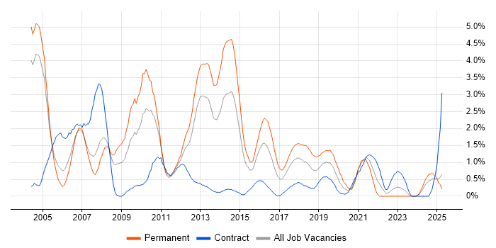 Job vacancy trend for Apache in Coventry Job vacancy trend for Apache in Coventry