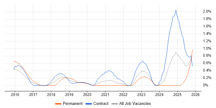 API Design job vacancy trend in Coventry