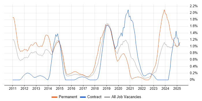 Job vacancy trend for API Development in Coventry
