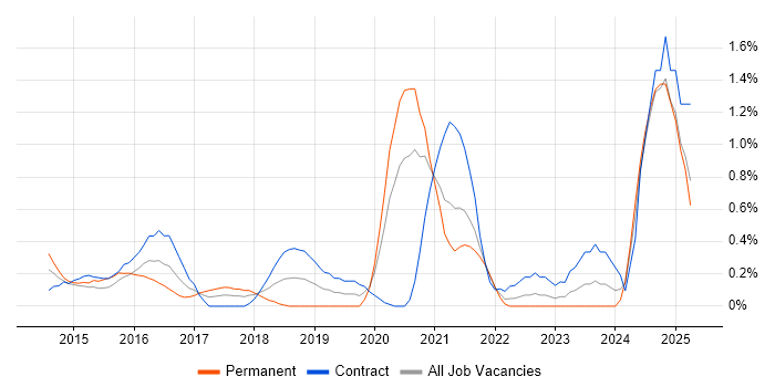 Job vacancy trend for API Integration in Coventry