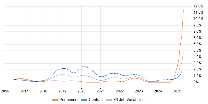 Job vacancy trend for API Management in Coventry