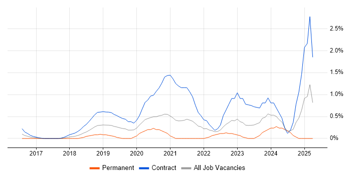 Job vacancy trend for API Testing in Coventry Job vacancy trend for API Testing in Coventry