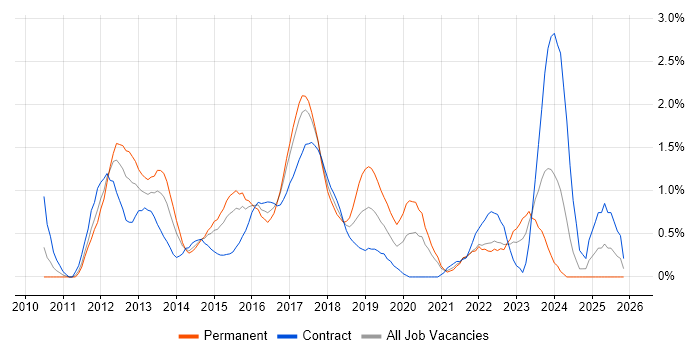Apple iOS job vacancy trend in Coventry
