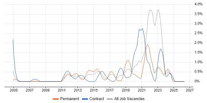 Apple job vacancy trend in Coventry