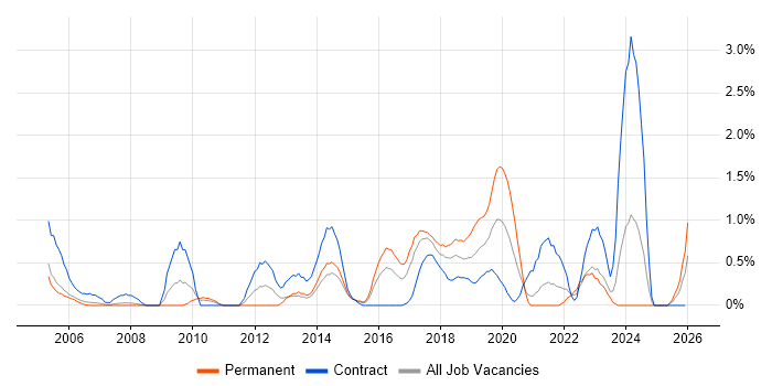 Application Security job vacancy trend in Coventry