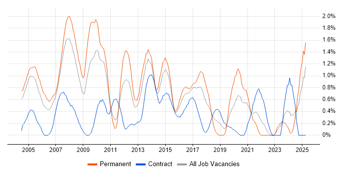 Job vacancy trend for Applications Developer in Coventry