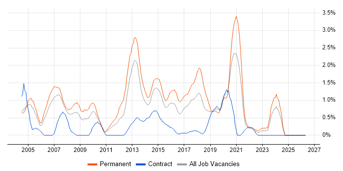 Applications Support Analyst job vacancy trend in Coventry