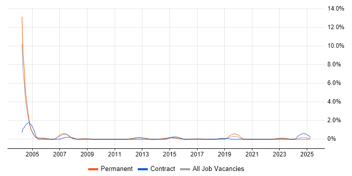 Job vacancy trend for Applications Support Specialist in Coventry Job vacancy trend for Applications Support Specialist in Coventry