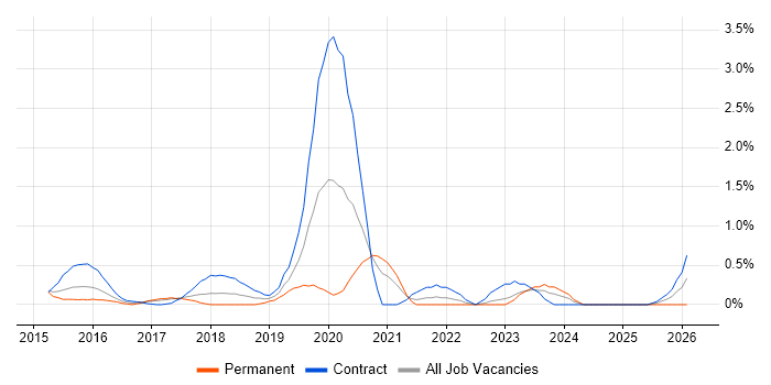 ArchiMate job vacancy trend in Coventry