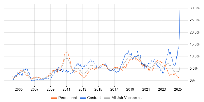 Job vacancy trend for Architect in Coventry Job vacancy trend for Architect in Coventry