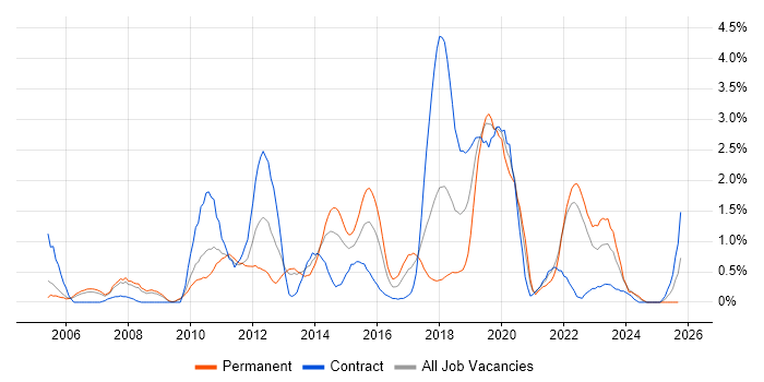 Architectural Design job vacancy trend in Coventry Architectural Design job vacancy trend in Coventry