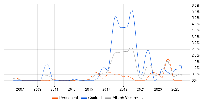 Architectural Patterns job vacancy trend in Coventry