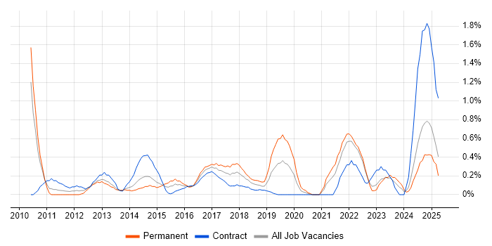 Job vacancy trend for Architecture Roadmap in Coventry