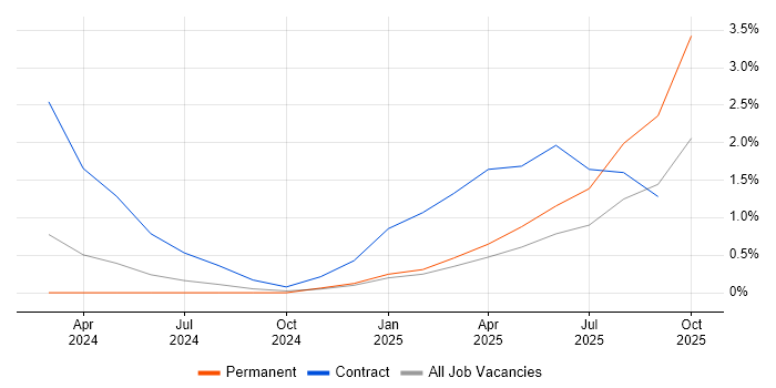 Argo job vacancy trend in Coventry