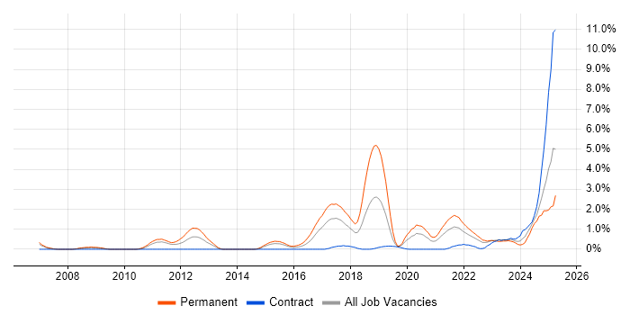 Job vacancy trend for Artificial Intelligence in Coventry Job vacancy trend for Artificial Intelligence in Coventry