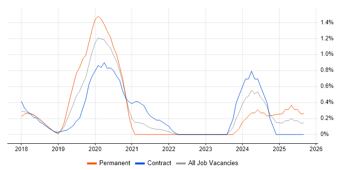 ASP.NET Core job vacancy trend in Coventry