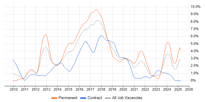 Job vacancy trend for ASP.NET MVC in Coventry