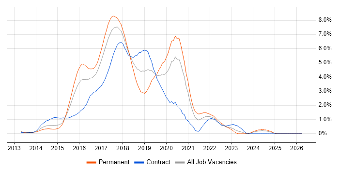 ASP.NET Web API job vacancy trend in Coventry