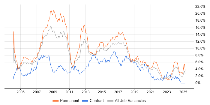 Job vacancy trend for ASP.NET in Coventry