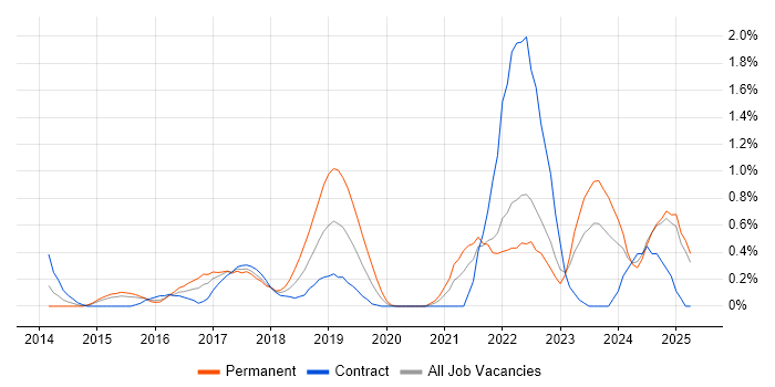 Job vacancy trend for Atlassian in Coventry