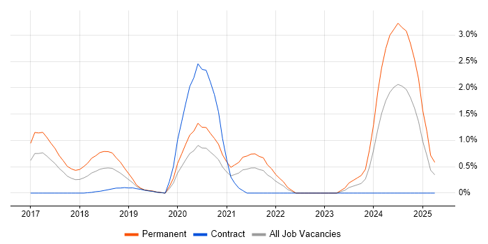 Job vacancy trend for Augmented Reality in Coventry