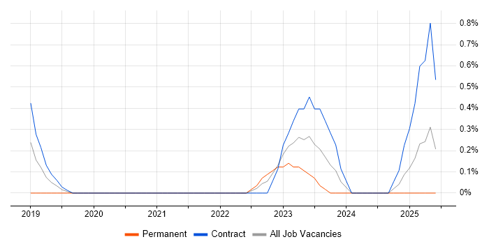Job vacancy trend for Automation Anywhere in Coventry Job vacancy trend for Automation Anywhere in Coventry