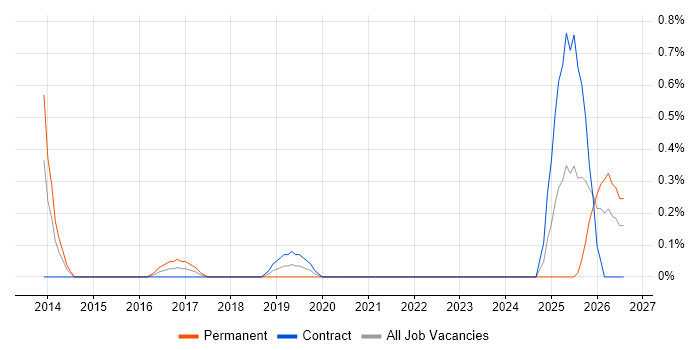 Automation Specialist job vacancy trend in Coventry