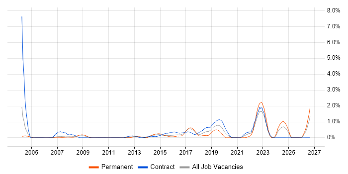 Automation Tester job vacancy trend in Coventry
