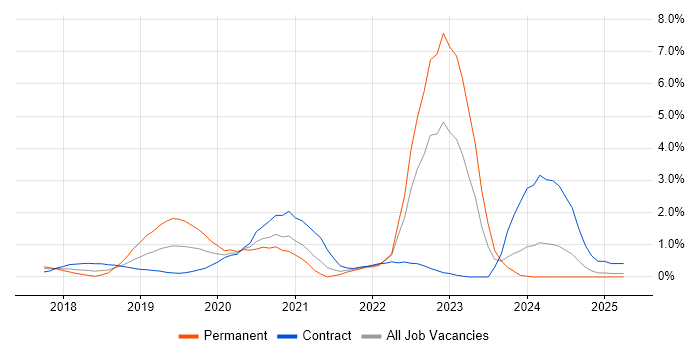Job vacancy trend for AWS Certification in Coventry Job vacancy trend for AWS Certification in Coventry