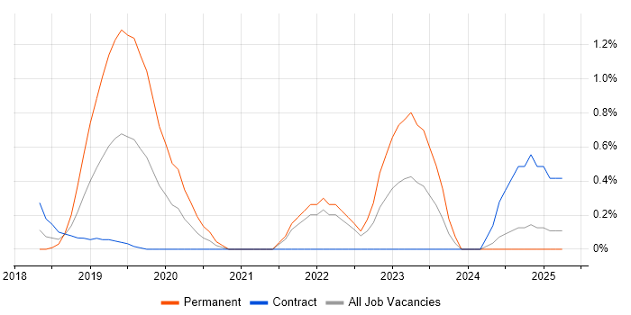 Job vacancy trend for AWS Certified Solutions Architect in Coventry Job vacancy trend for AWS Certified Solutions Architect in Coventry