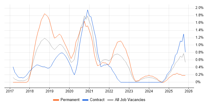 AWS CloudFormation job vacancy trend in Coventry