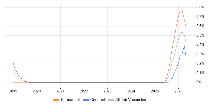 AWS Data Engineer job vacancy trend in Coventry