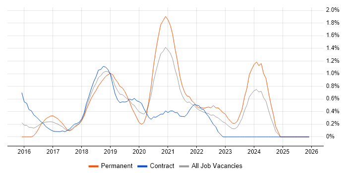 AWS Engineer job vacancy trend in Coventry
